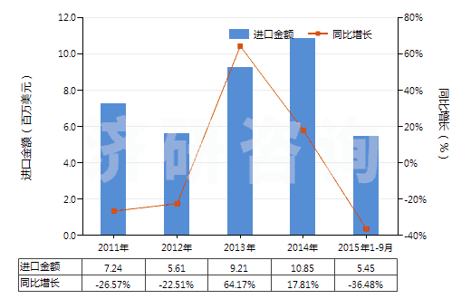 2011-2015年9月中國磺胺甲噁唑(磺胺甲基異噁唑,新諾明、新明磺)(HS29350030)進(jìn)口總額及增速統(tǒng)計(jì)